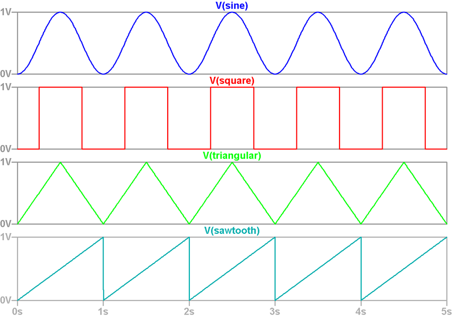 wave shapes