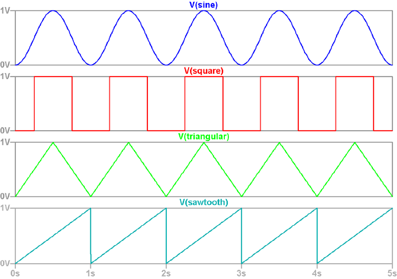 wave shapes