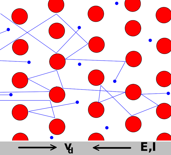 drude model picture (taken from wikipedia)